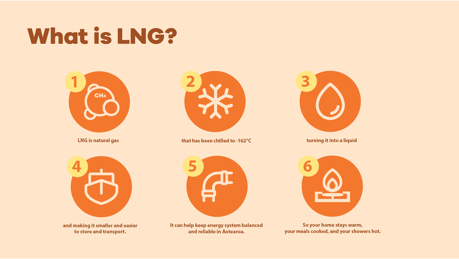 what is LNG diagram