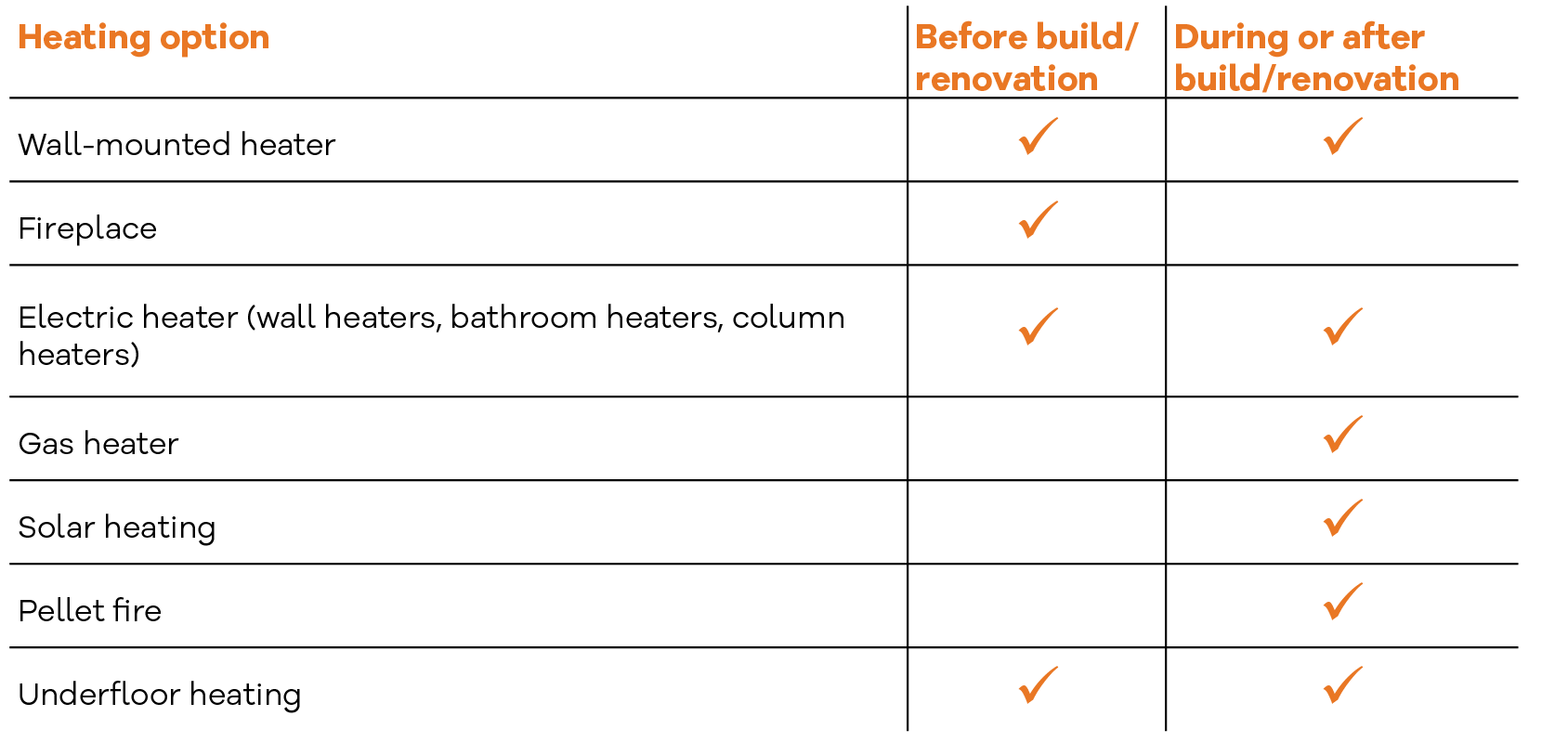 Table explaining heating options.